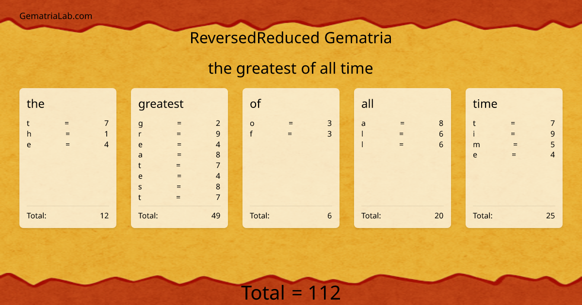 the greatest of all time in reversedReduced Gematria